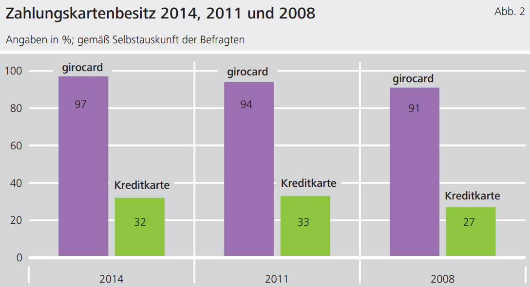 Nur 34 % der Deutschen haben eine Kreditkarte