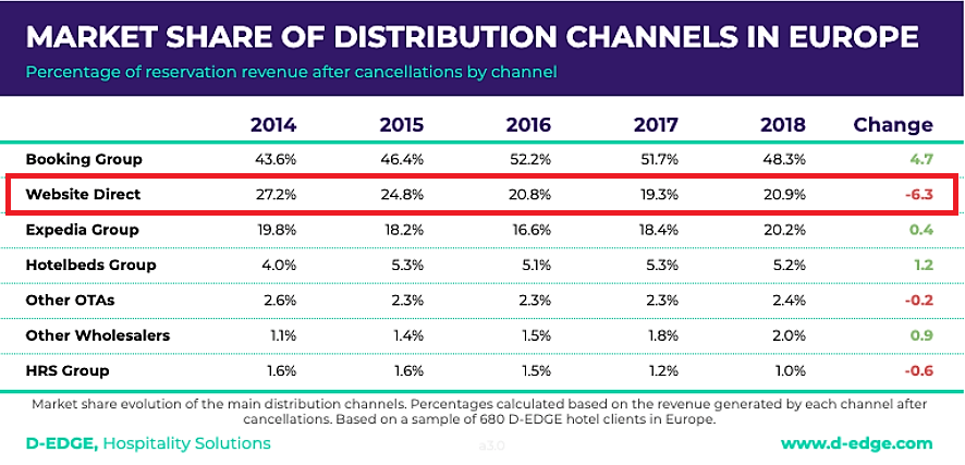 Entwicklung der Marktanteile verschiedener Online-Distributionskanäle für Hotels (Quelle: D-Edge)